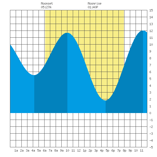 Lindenburg Head tide chart for Monday, April 7, 2025