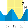 Lindenburg Head tide chart for Monday, April 7, 2025