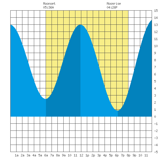 Lindenburg Head tide chart for Wednesday, April 9, 2025