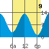 Lindenburg Head tide chart for Wednesday, April 9, 2025