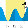 Lindenburg Head tide chart for Saturday, May 10, 2025