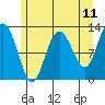 Lindenburg Head tide chart for Sunday, May 11, 2025