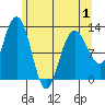 Lindenburg Head tide chart for Thursday, May 1, 2025