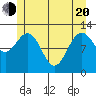 Lindenburg Head tide chart for Tuesday, May 20, 2025
