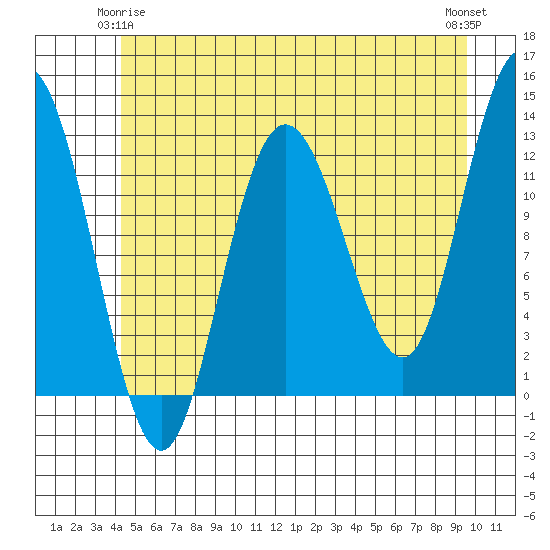 Lindenburg Head tide chart for Sunday, May 25, 2025