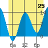 Lindenburg Head tide chart for Sunday, May 25, 2025