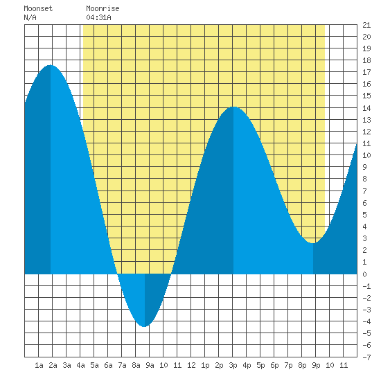 Lindenburg Head tide chart for Wednesday, May 28, 2025