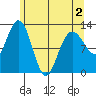 Lindenburg Head tide chart for Friday, May 2, 2025