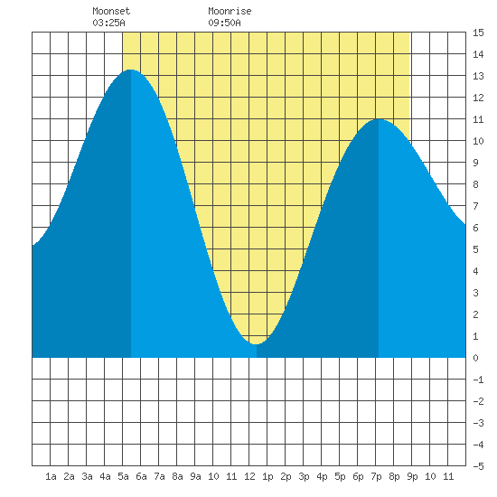 Lindenburg Head tide chart for Saturday, May 3, 2025
