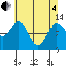 Lindenburg Head tide chart for Sunday, May 4, 2025