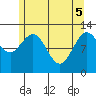 Lindenburg Head tide chart for Monday, May 5, 2025