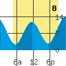 Lindenburg Head tide chart for Thursday, May 8, 2025
