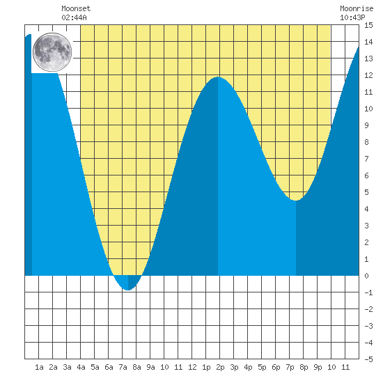 Lindenburg Head tide chart for Tuesday, June 10, 2025