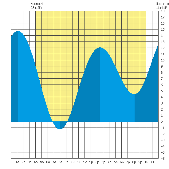Lindenburg Head tide chart for Wednesday, June 11, 2025