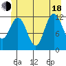 Lindenburg Head tide chart for Wednesday, June 18, 2025