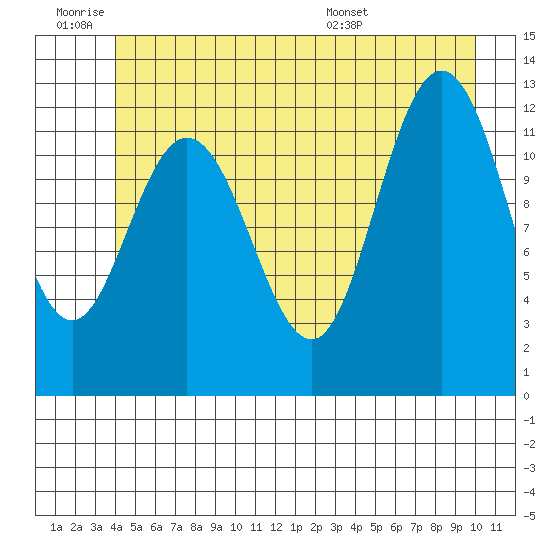 Lindenburg Head tide chart for Thursday, June 19, 2025