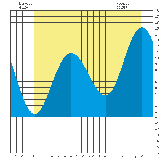 Lindenburg Head tide chart for Saturday, June 21, 2025