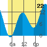 Lindenburg Head tide chart for Sunday, June 22, 2025