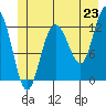 Lindenburg Head tide chart for Monday, June 23, 2025