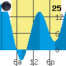 Lindenburg Head tide chart for Wednesday, June 25, 2025