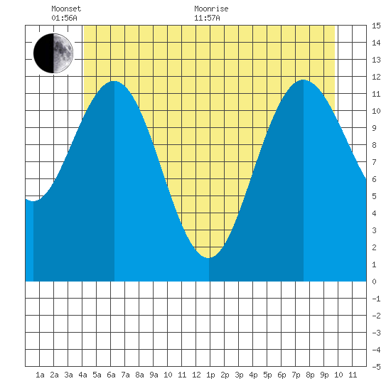 Lindenburg Head tide chart for Monday, June 2, 2025