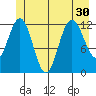 Lindenburg Head tide chart for Monday, June 30, 2025