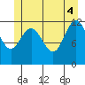 Lindenburg Head tide chart for Wednesday, June 4, 2025