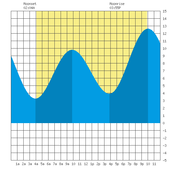 Lindenburg Head tide chart for Thursday, June 5, 2025