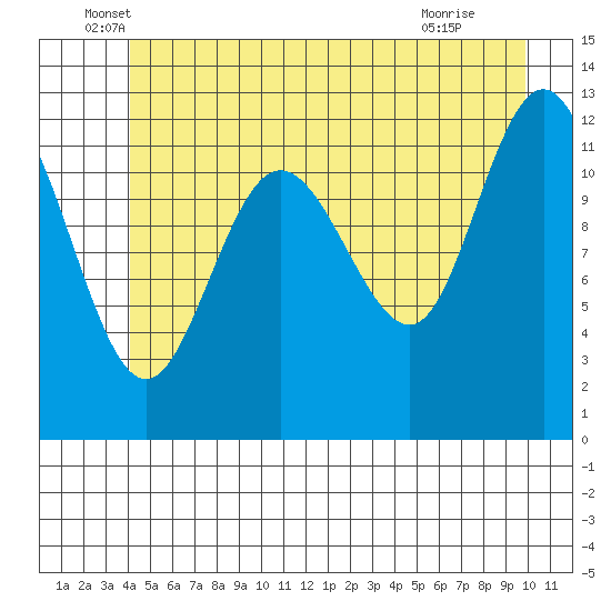 Lindenburg Head tide chart for Friday, June 6, 2025