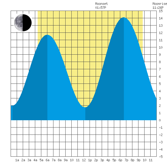 Lindenburg Head tide chart for Thursday, July 17, 2025