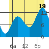 Lindenburg Head tide chart for Saturday, July 19, 2025