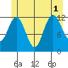 Lindenburg Head tide chart for Tuesday, July 1, 2025
