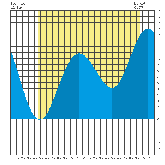 Lindenburg Head tide chart for Monday, July 21, 2025