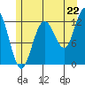 Lindenburg Head tide chart for Tuesday, July 22, 2025