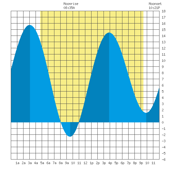 Lindenburg Head tide chart for Sunday, July 27, 2025