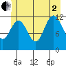 Lindenburg Head tide chart for Wednesday, July 2, 2025