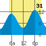 Lindenburg Head tide chart for Thursday, July 31, 2025