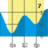 Lindenburg Head tide chart for Monday, July 7, 2025