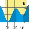 Lindenburg Head tide chart for Tuesday, July 8, 2025