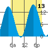 Lindenburg Head tide chart for Wednesday, August 13, 2025
