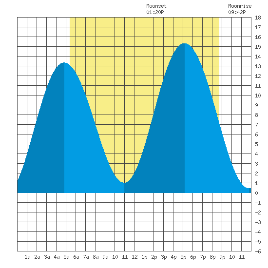 Lindenburg Head tide chart for Thursday, August 14, 2025