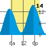 Lindenburg Head tide chart for Thursday, August 14, 2025