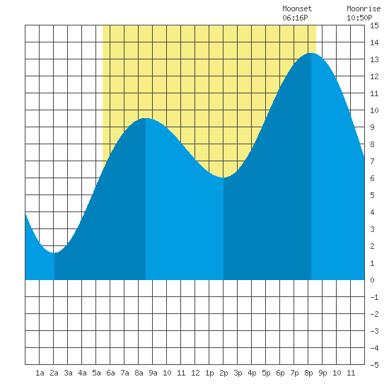 Lindenburg Head tide chart for Sunday, August 17, 2025