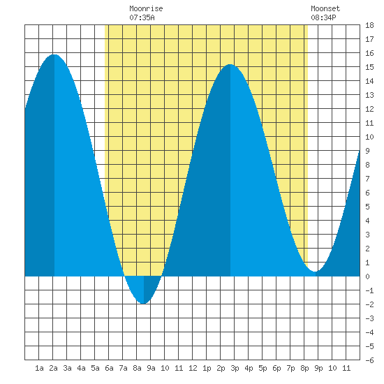 Lindenburg Head tide chart for Sunday, August 24, 2025
