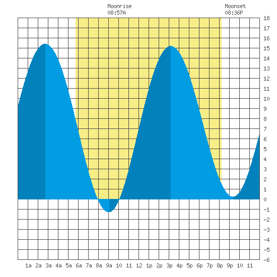Lindenburg Head tide chart for Monday, August 25, 2025