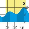 Lindenburg Head tide chart for Saturday, August 2, 2025