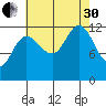 Lindenburg Head tide chart for Saturday, August 30, 2025