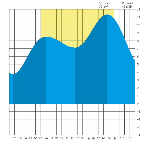 Lindenburg Head tide chart for Sunday, August 31, 2025