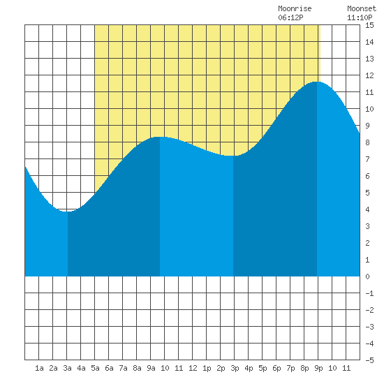 Lindenburg Head tide chart for Sunday, August 3, 2025