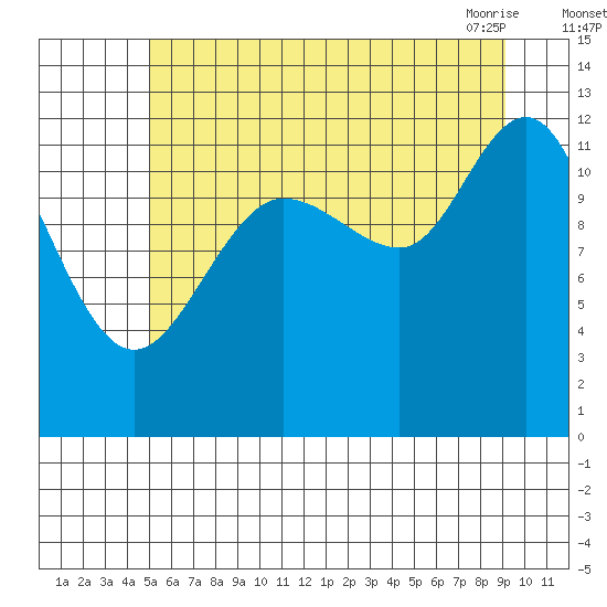Lindenburg Head tide chart for Monday, August 4, 2025